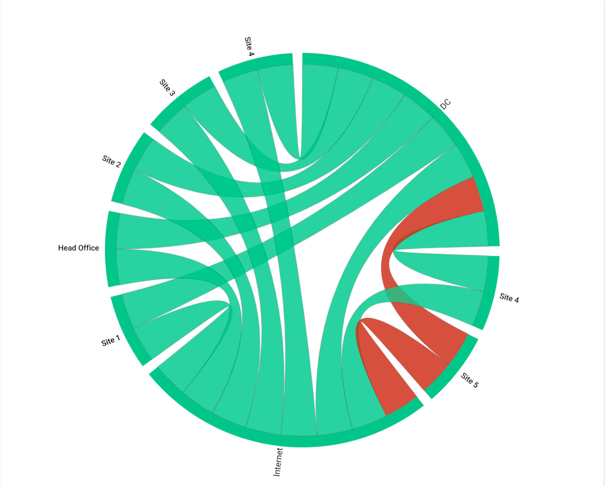 Microsoft Teams & Internet Performance Case Study